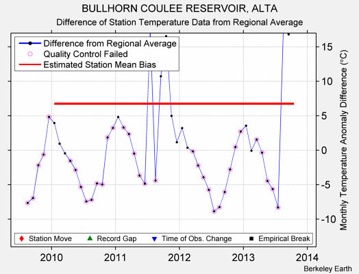 BULLHORN COULEE RESERVOIR, ALTA difference from regional expectation