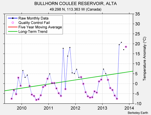 BULLHORN COULEE RESERVOIR, ALTA Raw Mean Temperature