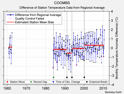 COOMBS difference from regional expectation