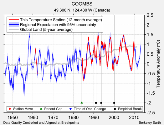 COOMBS comparison to regional expectation