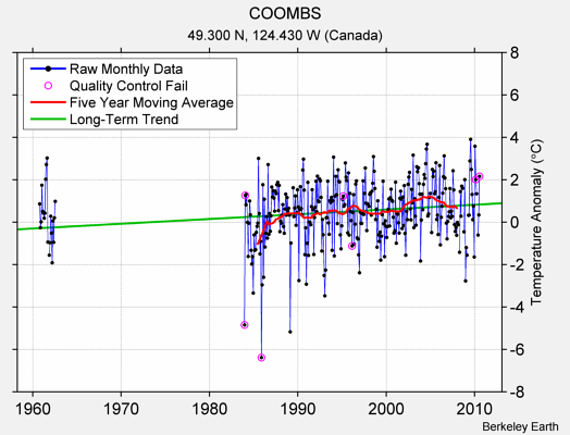 COOMBS Raw Mean Temperature