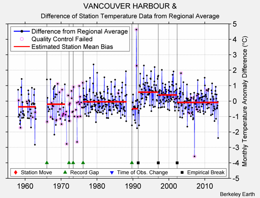 VANCOUVER HARBOUR & difference from regional expectation