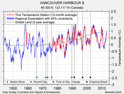 VANCOUVER HARBOUR & comparison to regional expectation