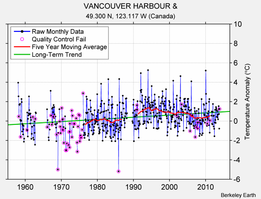 VANCOUVER HARBOUR & Raw Mean Temperature