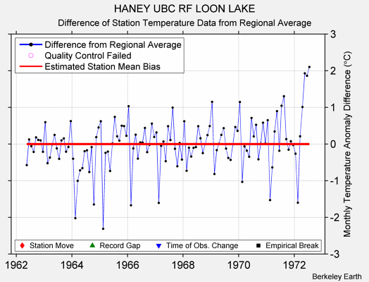 HANEY UBC RF LOON LAKE difference from regional expectation