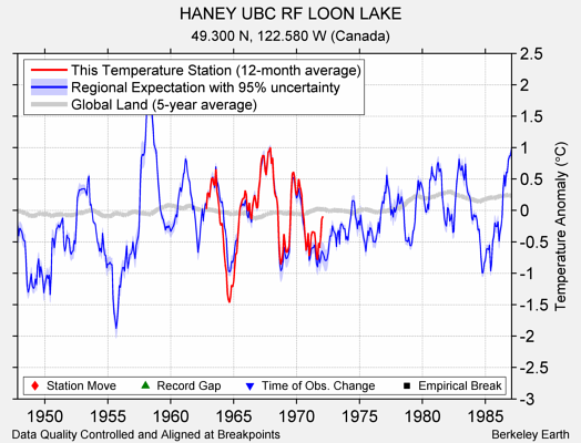 HANEY UBC RF LOON LAKE comparison to regional expectation