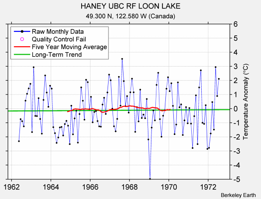 HANEY UBC RF LOON LAKE Raw Mean Temperature