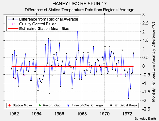 HANEY UBC RF SPUR 17 difference from regional expectation