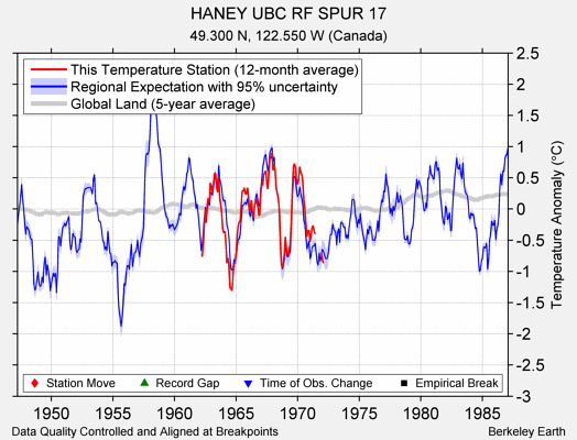 HANEY UBC RF SPUR 17 comparison to regional expectation