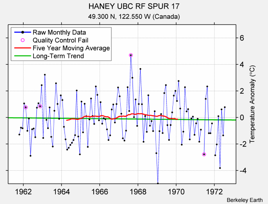 HANEY UBC RF SPUR 17 Raw Mean Temperature