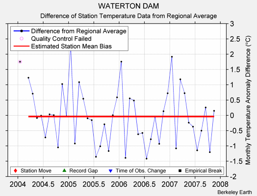 WATERTON DAM difference from regional expectation