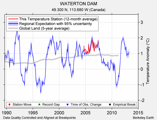 WATERTON DAM comparison to regional expectation