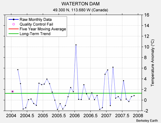 WATERTON DAM Raw Mean Temperature