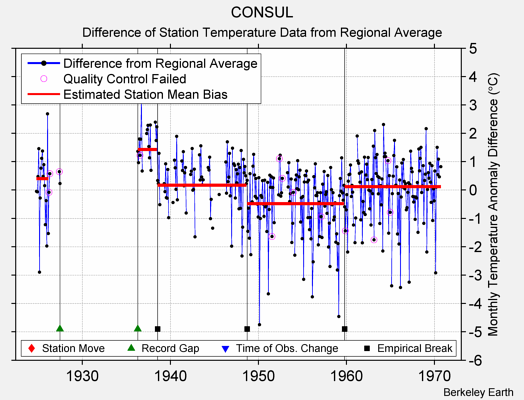 CONSUL difference from regional expectation