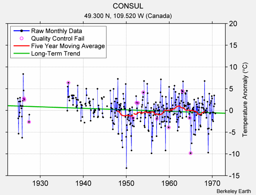 CONSUL Raw Mean Temperature