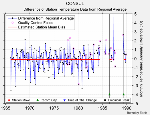 CONSUL difference from regional expectation