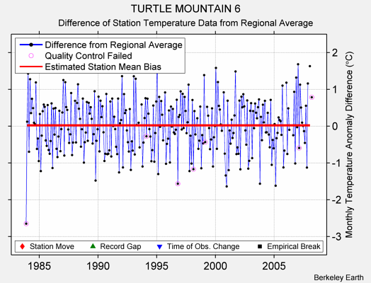 TURTLE MOUNTAIN 6 difference from regional expectation