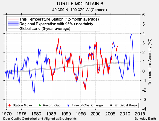 TURTLE MOUNTAIN 6 comparison to regional expectation