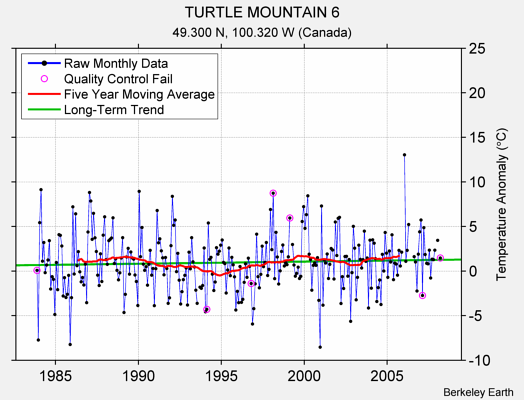 TURTLE MOUNTAIN 6 Raw Mean Temperature