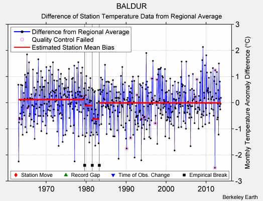 BALDUR difference from regional expectation