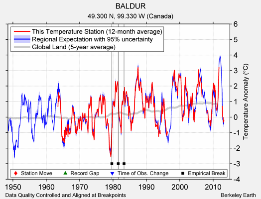 BALDUR comparison to regional expectation