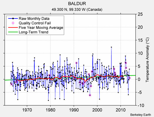 BALDUR Raw Mean Temperature