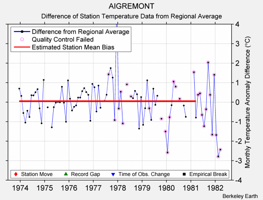 AIGREMONT difference from regional expectation