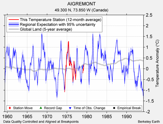 AIGREMONT comparison to regional expectation