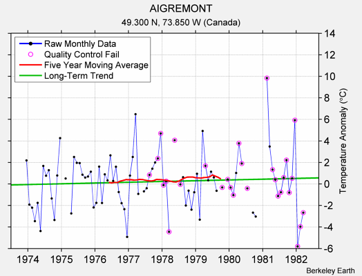 AIGREMONT Raw Mean Temperature