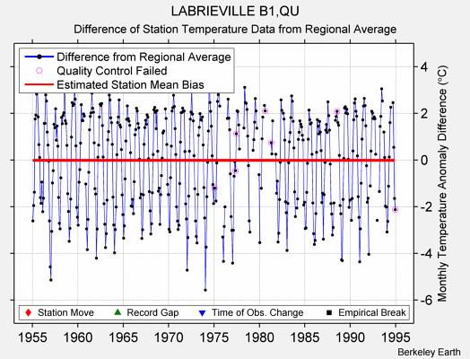 LABRIEVILLE B1,QU difference from regional expectation