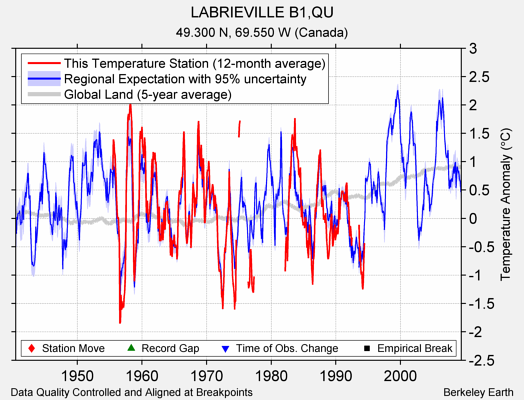 LABRIEVILLE B1,QU comparison to regional expectation