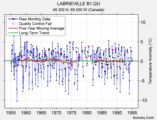 LABRIEVILLE B1,QU Raw Mean Temperature