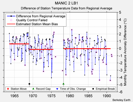 MANIC 2 LB1 difference from regional expectation