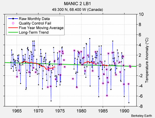 MANIC 2 LB1 Raw Mean Temperature