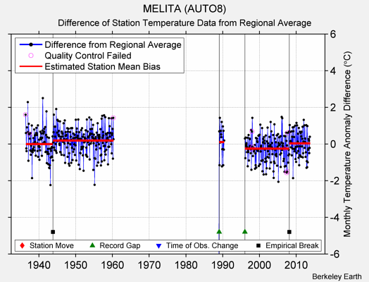 MELITA (AUTO8) difference from regional expectation