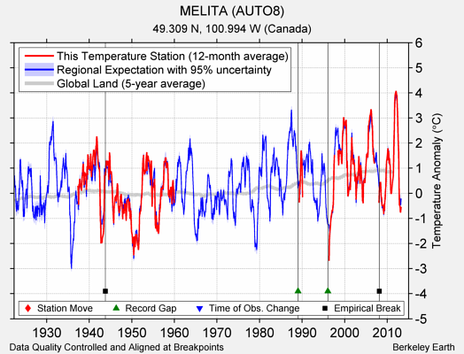 MELITA (AUTO8) comparison to regional expectation