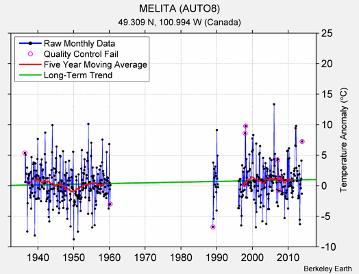 MELITA (AUTO8) Raw Mean Temperature