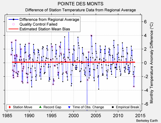 POINTE DES MONTS difference from regional expectation