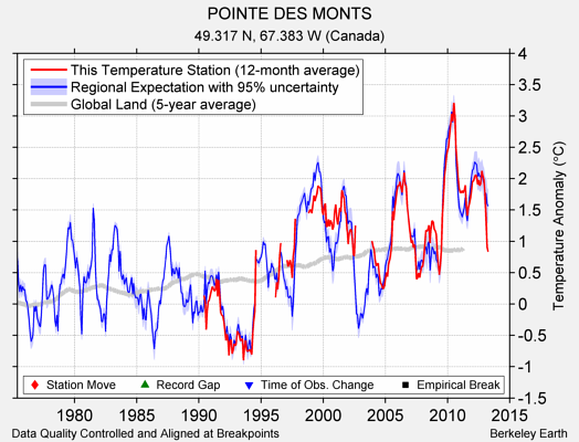 POINTE DES MONTS comparison to regional expectation