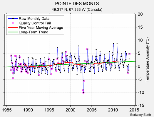 POINTE DES MONTS Raw Mean Temperature