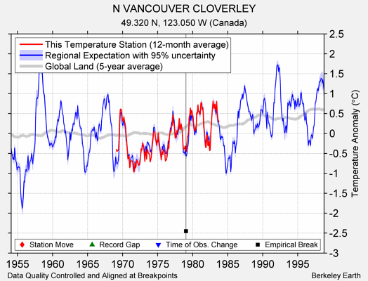 N VANCOUVER CLOVERLEY comparison to regional expectation