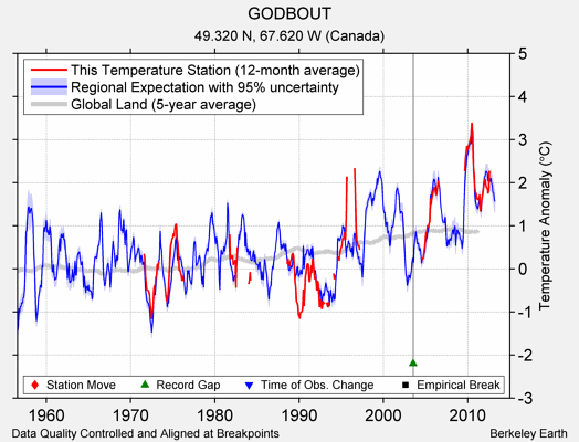 GODBOUT comparison to regional expectation