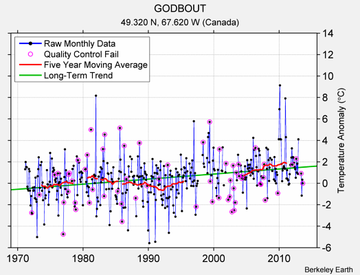 GODBOUT Raw Mean Temperature