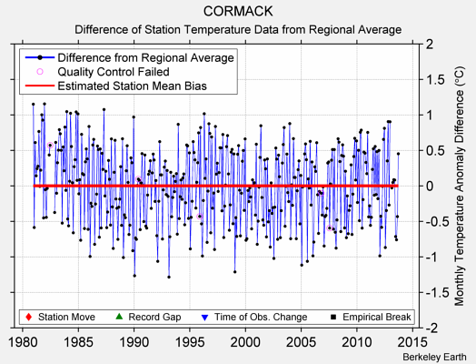 CORMACK difference from regional expectation