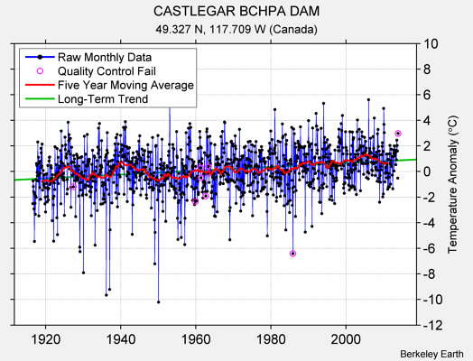 CASTLEGAR BCHPA DAM Raw Mean Temperature