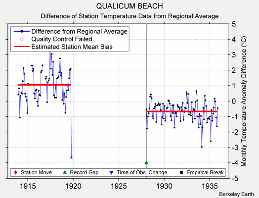 QUALICUM BEACH difference from regional expectation