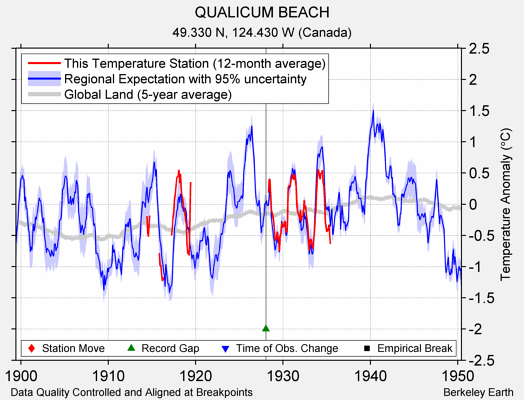 QUALICUM BEACH comparison to regional expectation