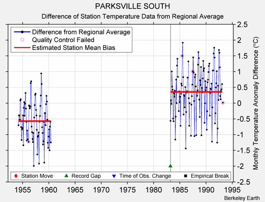 PARKSVILLE SOUTH difference from regional expectation