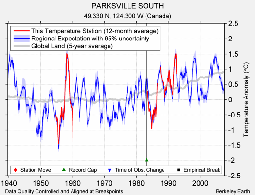 PARKSVILLE SOUTH comparison to regional expectation