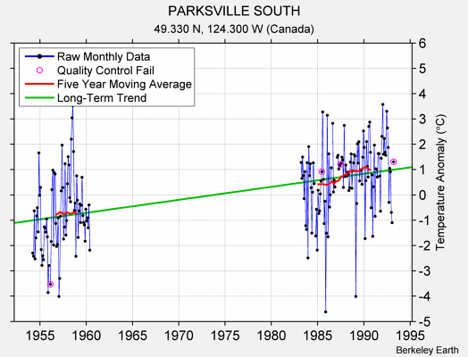 PARKSVILLE SOUTH Raw Mean Temperature